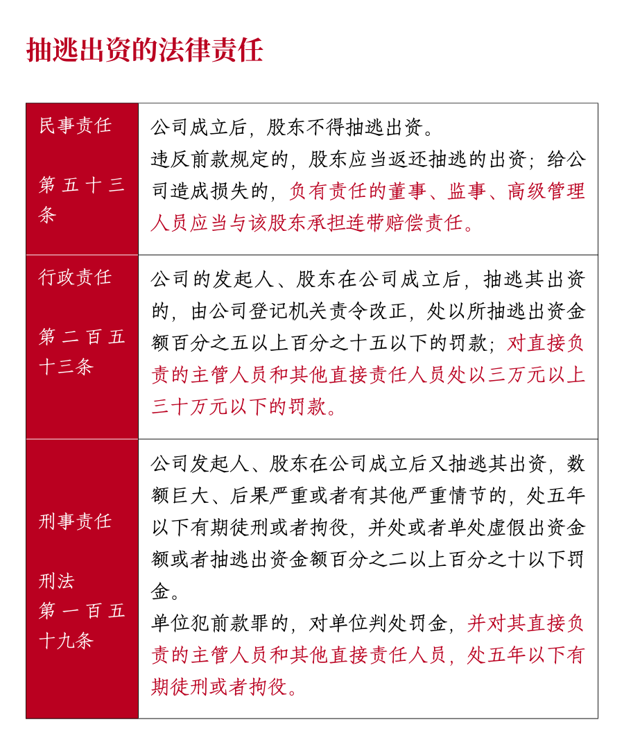 公司的发起人、股东在公司成立后，抽逃其出资的，由公司登记机关责令改正，处以所抽逃出资金额百分之五以上百分之十五以下的罚款；对直接负责的主管人员和其他直接责任人员处以三万元以上三十万元以下的罚款。 - 演示文稿 (3).png